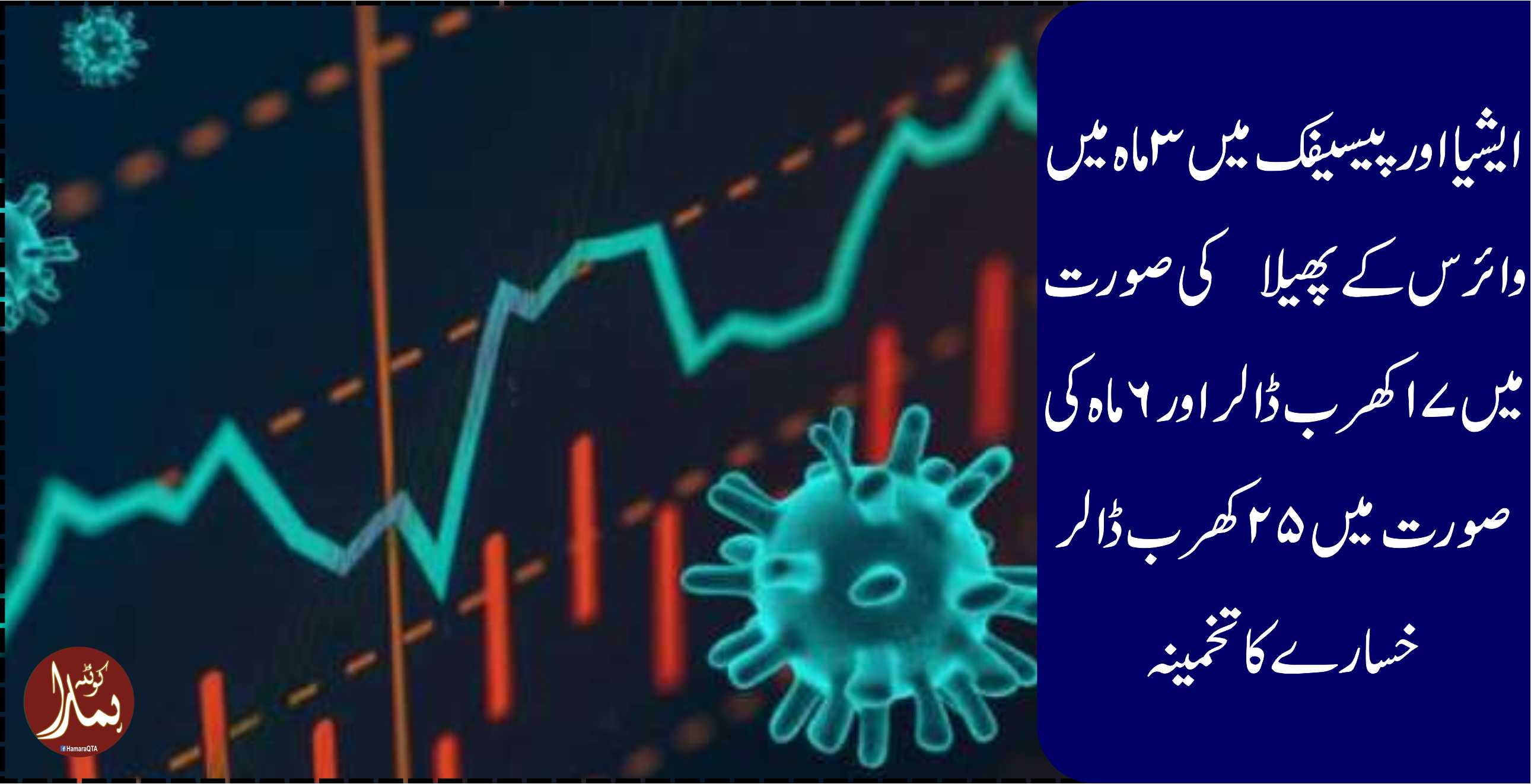 عالمی معیشت کو 58 کھرب ڈالر سے 88 کھرب ڈالر خسارے کا سامنا
