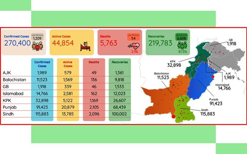 کورونا وائرس ØŒ Ú¯Ø²Ø´ØªÛ Ú†ÙˆØ¨ÛŒØ³ گھنٹوں میں 54 اموات اور 1209 Ø§ÙØ±Ø§Ø¯ متاثر