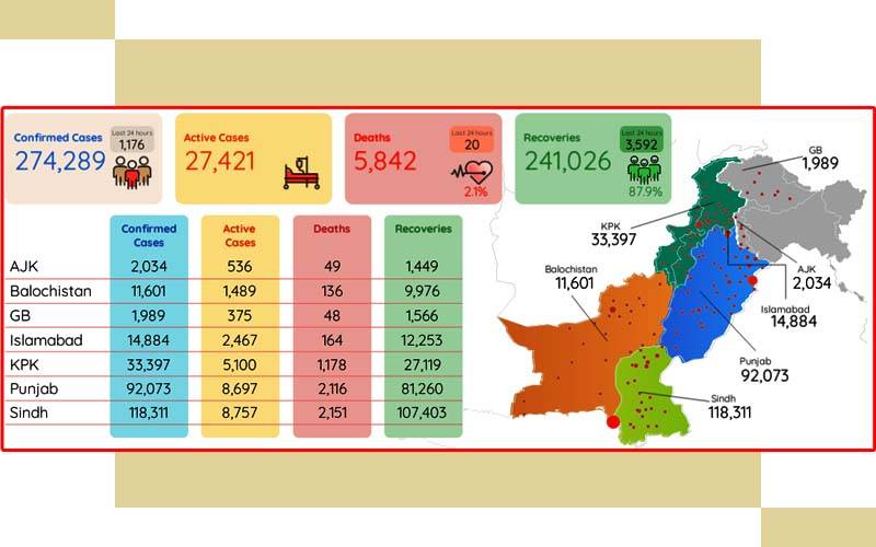 کورونا قابو میں آنے لگا ØŒ Ú¯Ø²Ø´ØªÛ Ú†ÙˆØ¨ÛŒØ³ گھنٹوں میں 20 اموات اور 1176 کیسز ØŒ عید الاضØÛŒ پر سختی کا امکان